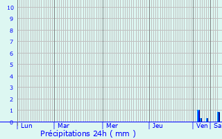 Graphique des précipitations prvues pour Lagarrigue