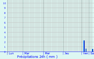 Graphique des précipitations prvues pour Coutens