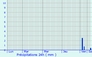 Graphique des précipitations prvues pour Payra-sur-l