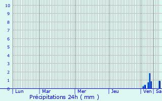 Graphique des précipitations prvues pour Catonvielle