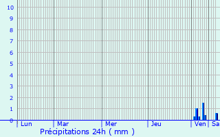 Graphique des précipitations prvues pour Lisle-sur-Tarn