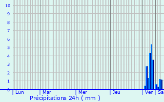 Graphique des précipitations prvues pour Les Albres