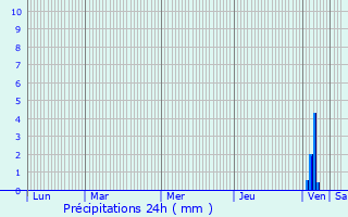 Graphique des précipitations prvues pour Roaix