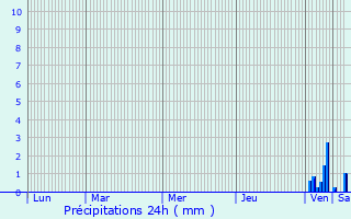 Graphique des précipitations prvues pour Vigueron