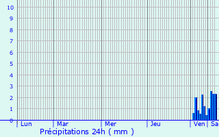 Graphique des précipitations prvues pour Merles