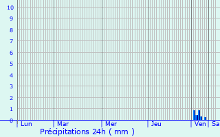 Graphique des précipitations prvues pour Schppingen