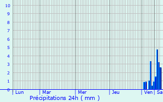 Graphique des précipitations prvues pour Verlus
