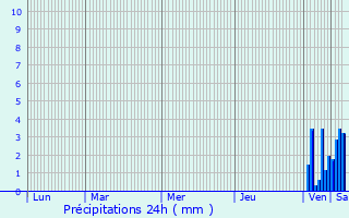 Graphique des précipitations prvues pour Morganx