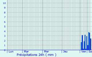 Graphique des précipitations prvues pour Goos