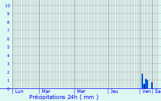 Graphique des précipitations prvues pour Montauban-sur-l