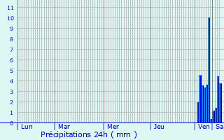 Graphique des précipitations prvues pour Calamane