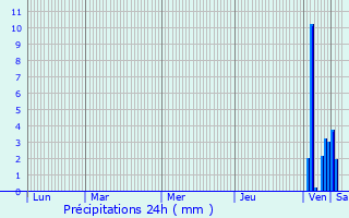 Graphique des précipitations prvues pour Szolnok