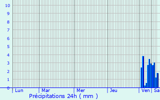 Graphique des précipitations prvues pour Saint-Michel-Escalus