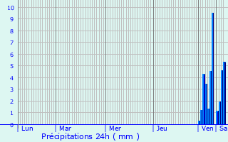 Graphique des précipitations prvues pour Saux