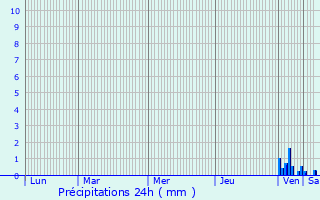 Graphique des précipitations prvues pour Le Chalon