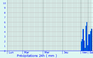 Graphique des précipitations prvues pour Antagnac