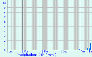 Graphique des précipitations prvues pour Fronsac