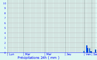 Graphique des précipitations prvues pour Buzeins