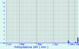 Graphique des précipitations prvues pour Lacourt