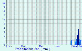 Graphique des précipitations prvues pour Valentigney