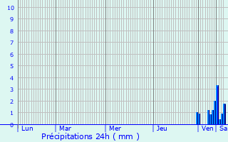 Graphique des précipitations prvues pour Lebtain