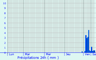 Graphique des précipitations prvues pour Saint-Flix-de-Lunel