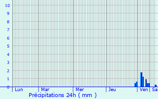 Graphique des précipitations prvues pour Vimenet