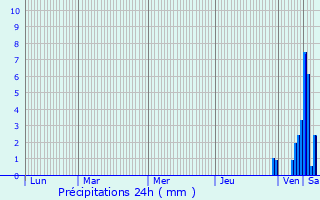 Graphique des précipitations prvues pour Talmay