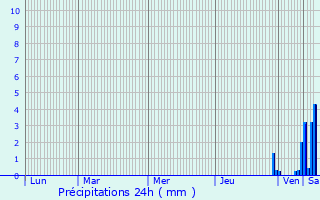 Graphique des précipitations prvues pour Ney