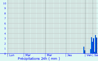 Graphique des précipitations prvues pour Verges