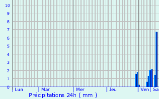 Graphique des précipitations prvues pour Pretin