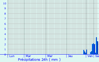 Graphique des précipitations prvues pour Savigna