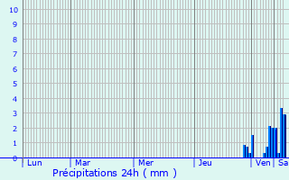 Graphique des précipitations prvues pour Maisod