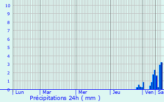 Graphique des précipitations prvues pour Dessia