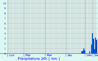 Graphique des précipitations prvues pour Manziat