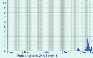 Graphique des précipitations prvues pour Sergy