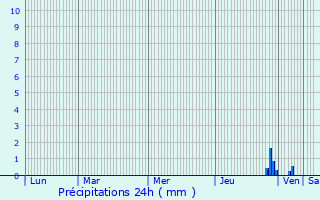 Graphique des précipitations prvues pour Alfeld
