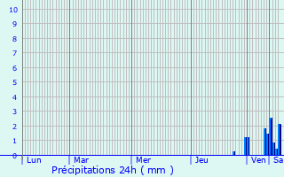 Graphique des précipitations prvues pour Berentzwiller