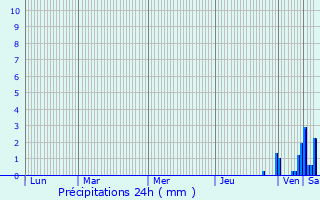 Graphique des précipitations prvues pour Seppois-le-Bas