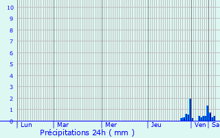 Graphique des précipitations prvues pour Sciez