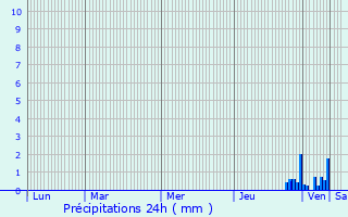 Graphique des précipitations prvues pour Vtraz-Monthoux