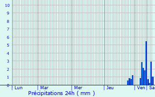 Graphique des précipitations prvues pour Saint-Nizier-d