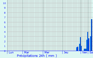 Graphique des précipitations prvues pour Neublans-Abergement