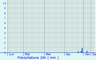 Graphique des précipitations prvues pour Lanrigan