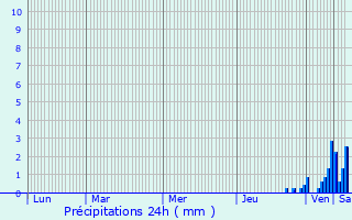 Graphique des précipitations prvues pour Bohas-Meyriat-Rignat