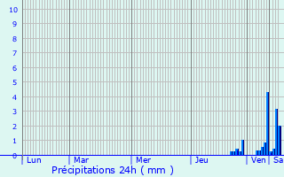 Graphique des précipitations prvues pour Drac