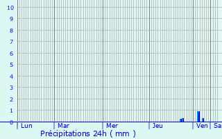 Graphique des précipitations prvues pour Lassur