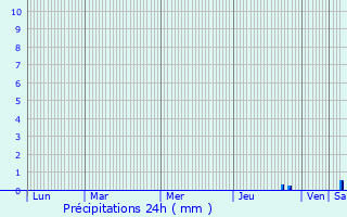 Graphique des précipitations prvues pour Garin