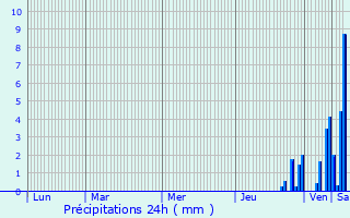 Graphique des précipitations prvues pour Saint-Marcel