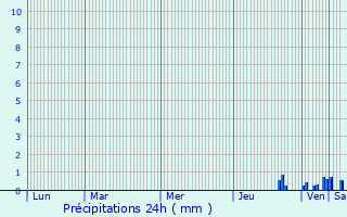 Graphique des précipitations prvues pour Tenay